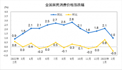 2月份居民消费