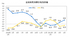 中国4月CPI同比