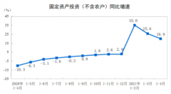 中国1-4月城镇