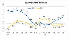 中国5月PPI同比