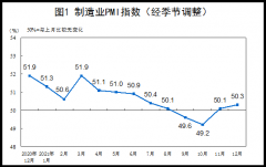 中国12月制造业