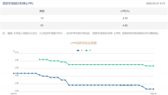 3月LPR连续2个月