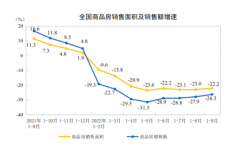 楼市持续企稳