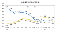 中国3月CPI同比