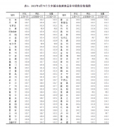 中国4月房价数