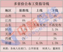 7省份公布2021