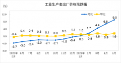 5月PPI