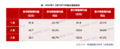 政策显效，重