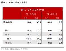 中国3月CPI、PP