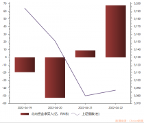 本周北向资金