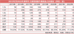 放大招！乘用