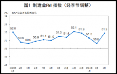 中国3月制造业P