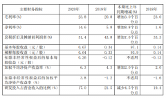 中芯国际2020年