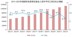 2022年平均工资