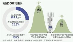 5G商用四周年：