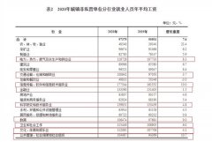 平均工资出炉