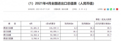 外贸连续11个月