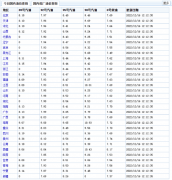 油价即将调整