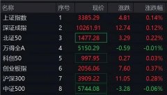 刚刚!A50突然直线拉