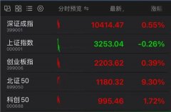 刚刚,北证50爆发!多