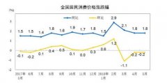 6月份CPI今公