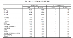 3.9%！三季度重