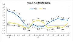 中国7月CPI同比