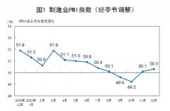 12月制造业PMI