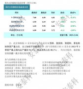 光伏周报：TCL