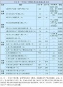 重磅解读!“十四五”