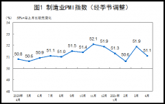 中国4月制造业PMI为51