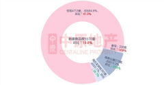 二手在售房源突破3万