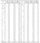 统计局:10月各线城市