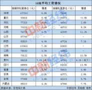 16地平均工资出炉!江