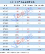 国内油价调整大概率搁