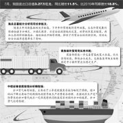 外贸继续良好态势 进