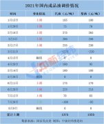 别急着加油!油价或现