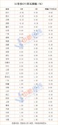 31ʡ��8��CPI��¯��11