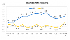 2023年1月份居民消费