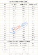 22省份国庆旅游成绩单