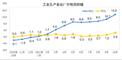 统计局:10月猪肉价格