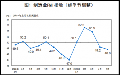 国家统计局:5月官方