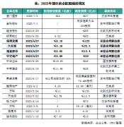 80家房企融资总量环比