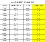 银行"打工人"薪资大