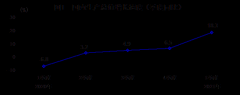 ͬ����18.3%��������
