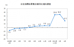 继续复苏!中国4月社