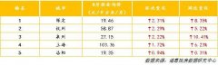 你房租降了吗?8月成