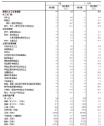 中国10月工业增加值同