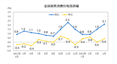 4月CPI回到2%时代 PPI
