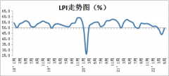 5月物流业景气指数升